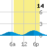 Channel Four tide chart for Sunday, August 14, 2022