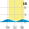 Channel Four tide chart for Tuesday, August 16, 2022