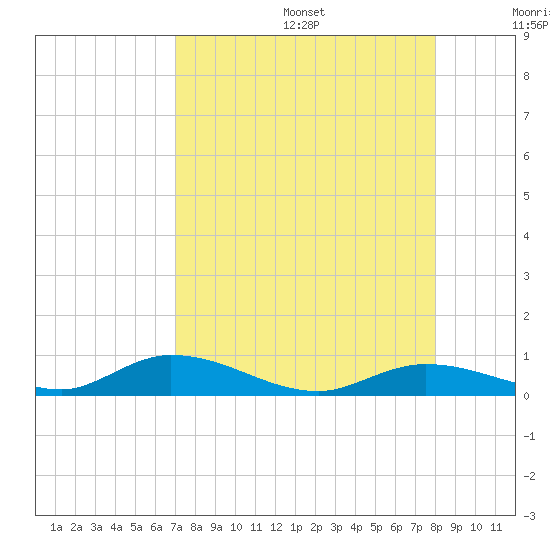 Channel Four tide chart for Wednesday, August 17, 2022