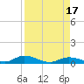 Channel Four tide chart for Wednesday, August 17, 2022