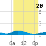 Channel Four tide chart for Saturday, August 20, 2022