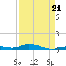Channel Four tide chart for Sunday, August 21, 2022