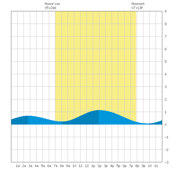 Channel Four tide chart for Thursday, August 25, 2022