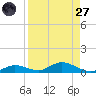 Channel Four tide chart for Saturday, August 27, 2022