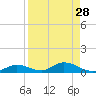 Channel Four tide chart for Sunday, August 28, 2022