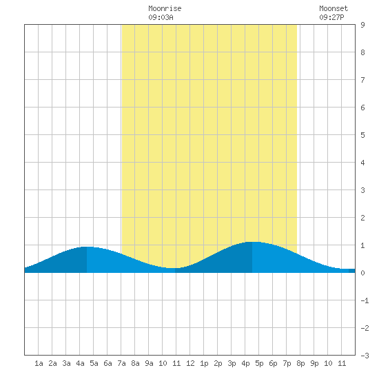 Channel Four tide chart for Monday, August 29, 2022