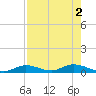 Channel Four tide chart for Tuesday, August 2, 2022
