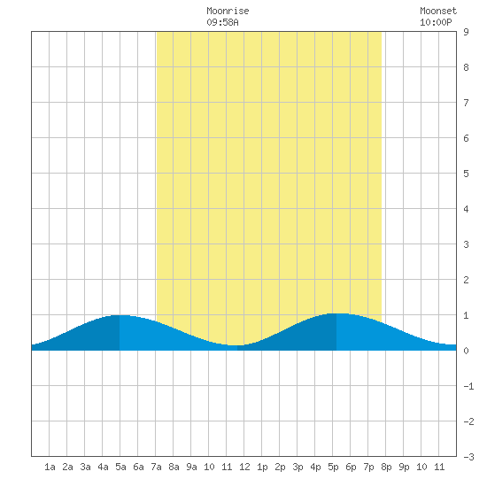 Channel Four tide chart for Tuesday, August 30, 2022