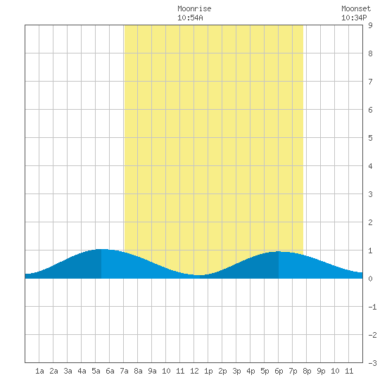 Channel Four tide chart for Wednesday, August 31, 2022