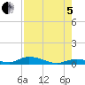 Channel Four tide chart for Friday, August 5, 2022