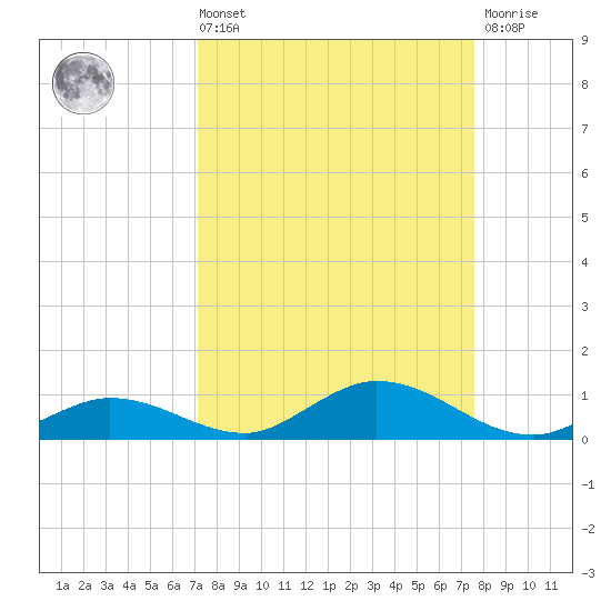Channel Four tide chart for Saturday, September 10, 2022
