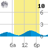 Channel Four tide chart for Saturday, September 10, 2022