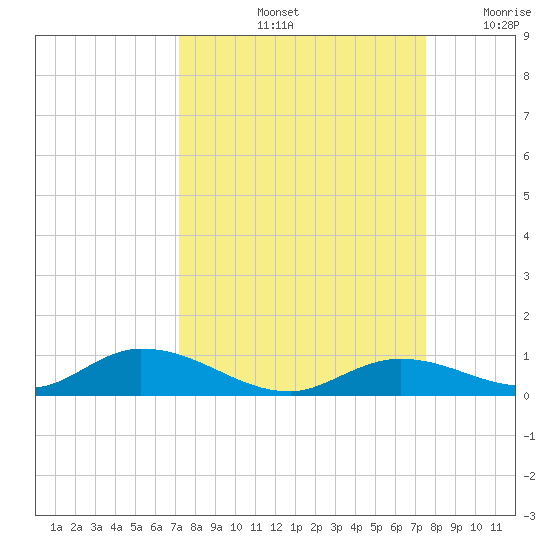 Channel Four tide chart for Wednesday, September 14, 2022