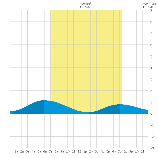Channel Four tide chart for Thursday, September 15, 2022