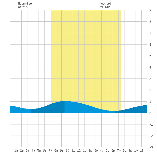 Channel Four tide chart for Monday, September 19, 2022