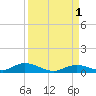 Channel Four tide chart for Thursday, September 1, 2022