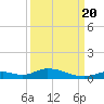 Channel Four tide chart for Tuesday, September 20, 2022