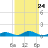 Channel Four tide chart for Saturday, September 24, 2022