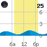 Channel Four tide chart for Sunday, September 25, 2022