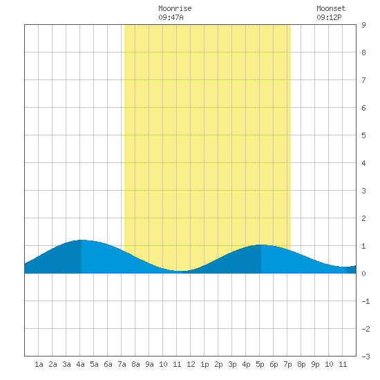 Channel Four tide chart for Wednesday, September 28, 2022
