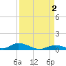 Channel Four tide chart for Friday, September 2, 2022