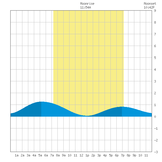 Channel Four tide chart for Friday, September 30, 2022
