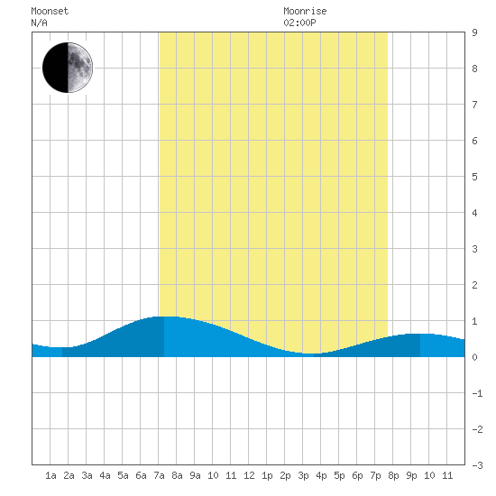 Channel Four tide chart for Saturday, September 3, 2022