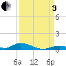 Channel Four tide chart for Saturday, September 3, 2022