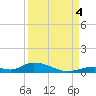 Channel Four tide chart for Sunday, September 4, 2022