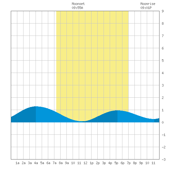 Channel Four tide chart for Wednesday, October 12, 2022
