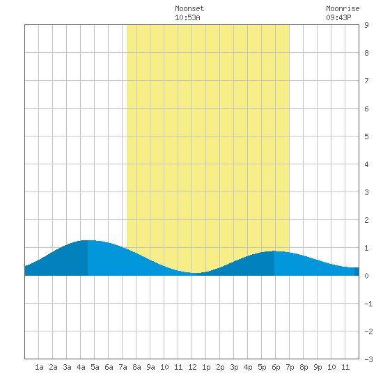 Channel Four tide chart for Thursday, October 13, 2022