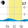 Channel Four tide chart for Monday, October 17, 2022
