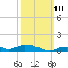 Channel Four tide chart for Tuesday, October 18, 2022
