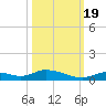 Channel Four tide chart for Wednesday, October 19, 2022