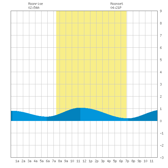 Channel Four tide chart for Thursday, October 20, 2022