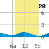 Channel Four tide chart for Thursday, October 20, 2022