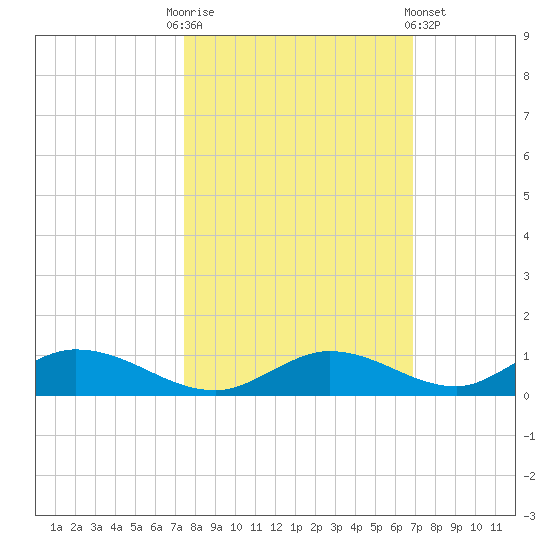 Channel Four tide chart for Monday, October 24, 2022
