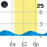 Channel Four tide chart for Tuesday, October 25, 2022