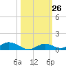 Channel Four tide chart for Wednesday, October 26, 2022
