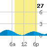 Channel Four tide chart for Thursday, October 27, 2022