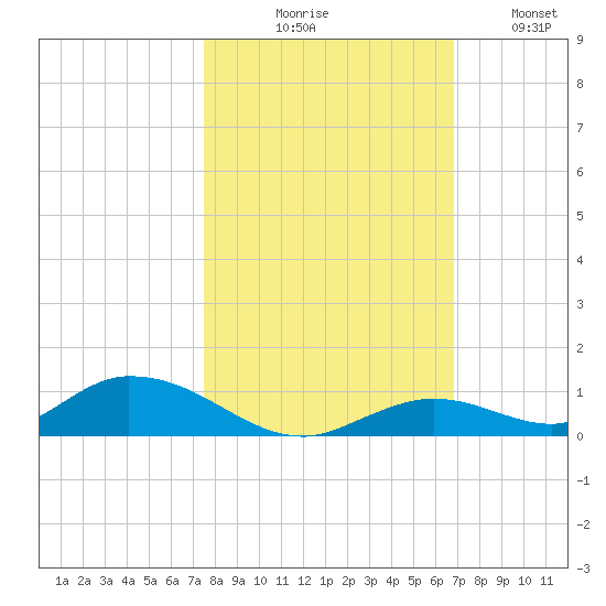Channel Four tide chart for Friday, October 28, 2022