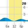 Channel Four tide chart for Friday, October 28, 2022