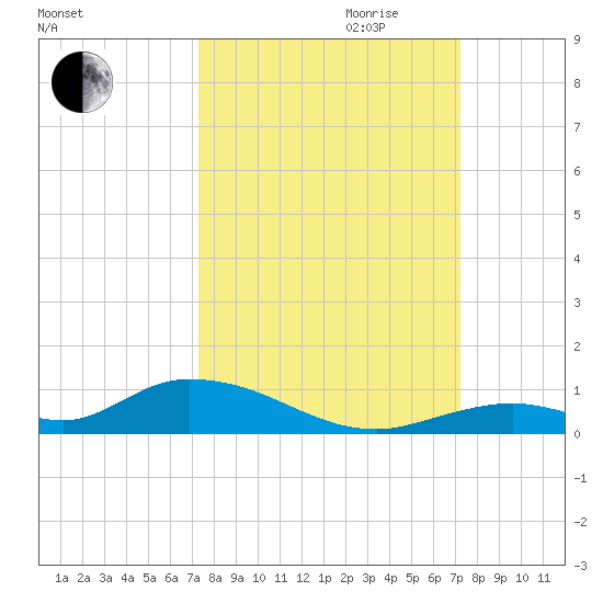 Channel Four tide chart for Sunday, October 2, 2022