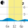 Channel Four tide chart for Sunday, October 2, 2022
