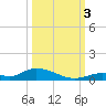 Channel Four tide chart for Monday, October 3, 2022
