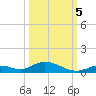 Channel Four tide chart for Wednesday, October 5, 2022
