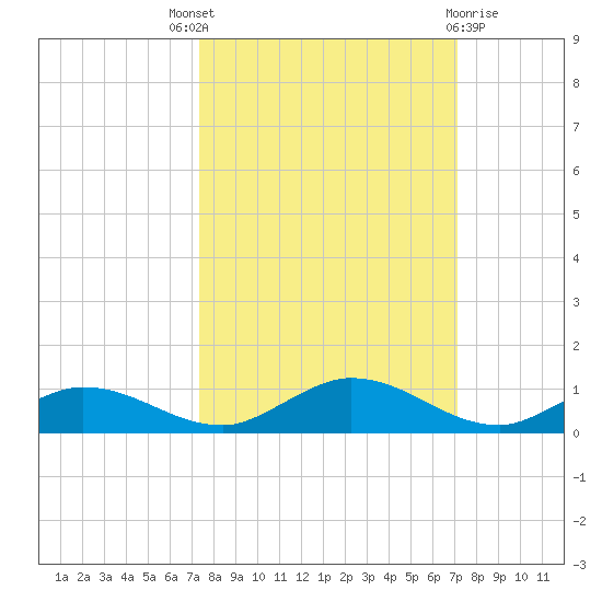 Channel Four tide chart for Saturday, October 8, 2022