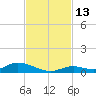 Channel Four tide chart for Sunday, November 13, 2022