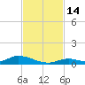 Channel Four tide chart for Monday, November 14, 2022