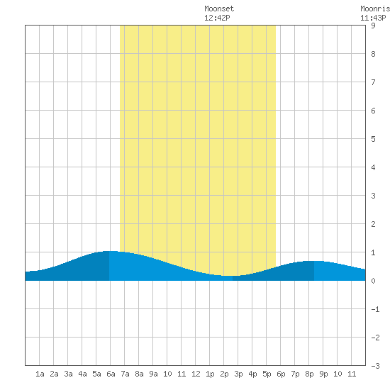 Channel Four tide chart for Tuesday, November 15, 2022